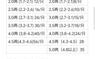 最新河蟹价格是多少