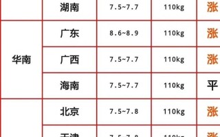 河南周边生猪价格多少