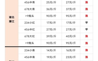 湖北水产批发市场价格行情如何？
