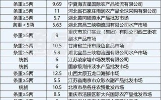 今日水产批发价如何？