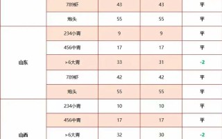 市场各种龙虾价格是多少