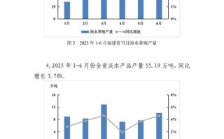 2025年水产品产量会增还是降？