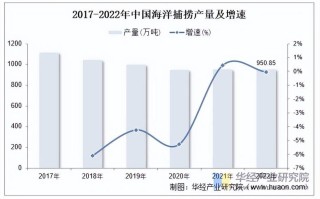 2025年水产品产量会增长还是下降？