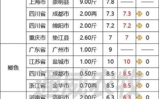 长沙今日水产批发价格具体如何？