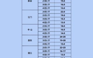 小龙虾价格今日行情如何？