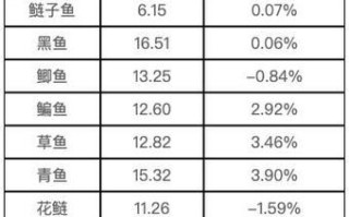 白沙洲水产品批发价格今日行情如何？
