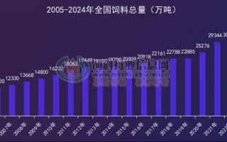 水产饲料行业未来趋势如何？