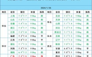 最近活猪价格是多少