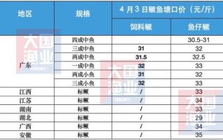 韶关水产批发市场今日鱼价多少？