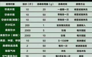 漂白粉在水产养殖怎么用才安全？