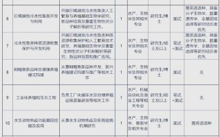 哈尔滨水产研究所招聘什么岗位？