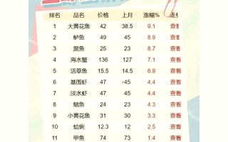 当天广州黄沙水产价格多少？