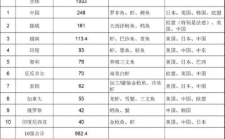 2025广东水产出口将如何增长？