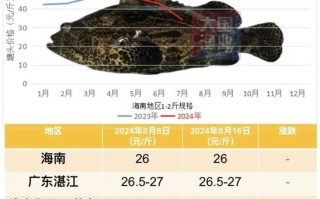 历年水产病害损失金额究竟有多高？