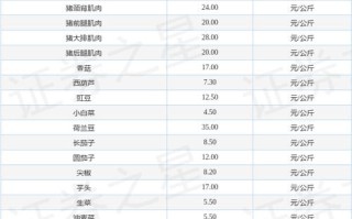 乌鲁木齐北园春水产价格最新行情如何？