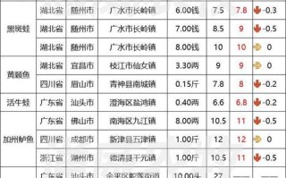 凌家塘水产今日批发价多少？