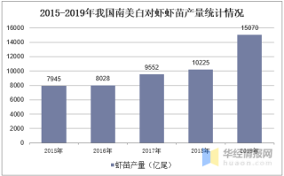 山东水产养殖对虾产量如何？