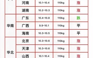 全国活猪价格今天多少