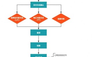 外贸水产出口流程具体步骤有哪些？