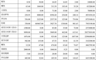 广东水产品出口主打哪些品种？