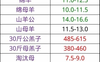 什么品种羊行情最好？