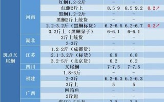 上海水产批发市场最新价多少？