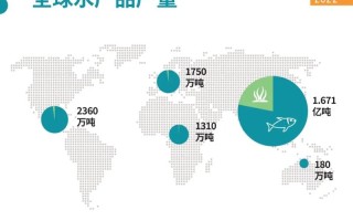 2025全球水产产量将如何变化？
