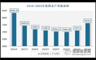 2025年水产养殖规模将如何变化？