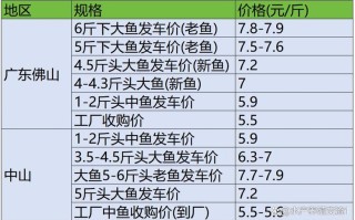 2025年水产价格会涨还是跌？