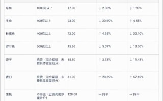 常德水产鲤鱼今日价格