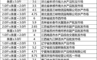 高淳水产批发价近期有何变化？