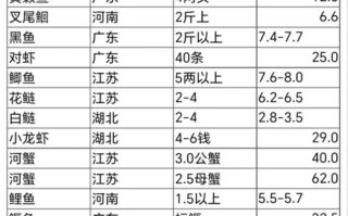 广州黄沙水产今日价格多少？