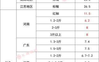 2025水产行情会涨还是跌？