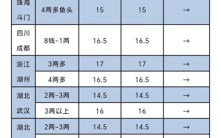 上海每日水产价格行情