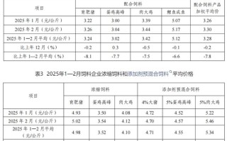 2025年水产饲料产量会增还是降？