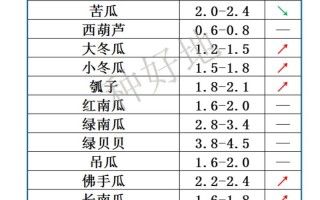 最近菜价格是多少