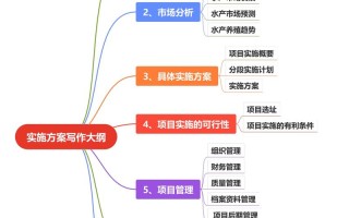 水产养殖专业调研计划如何制定？