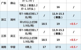 上海江杨市场水产价格