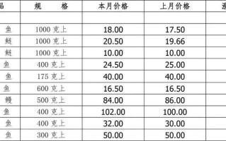 广州水产批发市场价格如何？