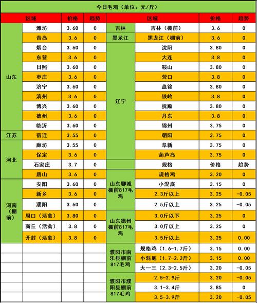 今天河北鸡雏价格多少-第1张图片-宁夏农业信息网