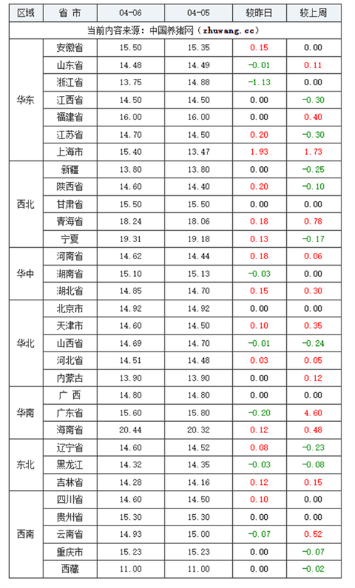 猪价格还能下跌多少-第3张图片-宁夏农业信息网