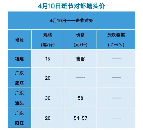 今日福建虾价格是多少-第3张图片-宁夏农业信息网