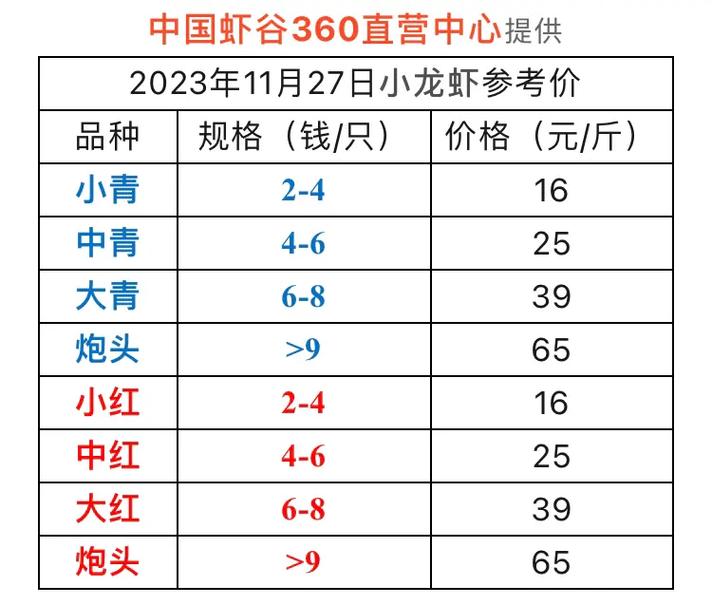 软壳龙虾价格是多少-第2张图片-宁夏农业信息网