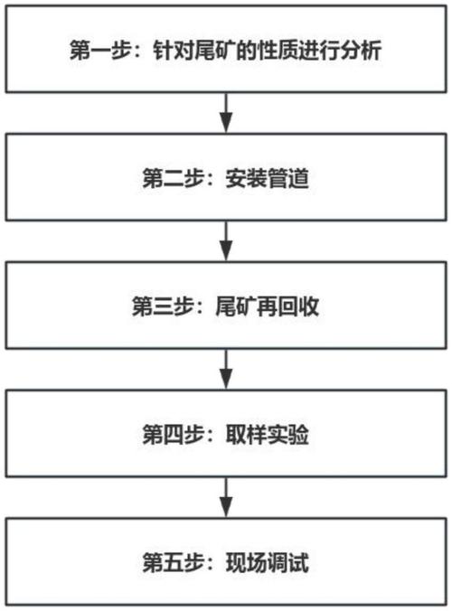 尾矿怎么回收-第2张图片-宁夏农业信息网