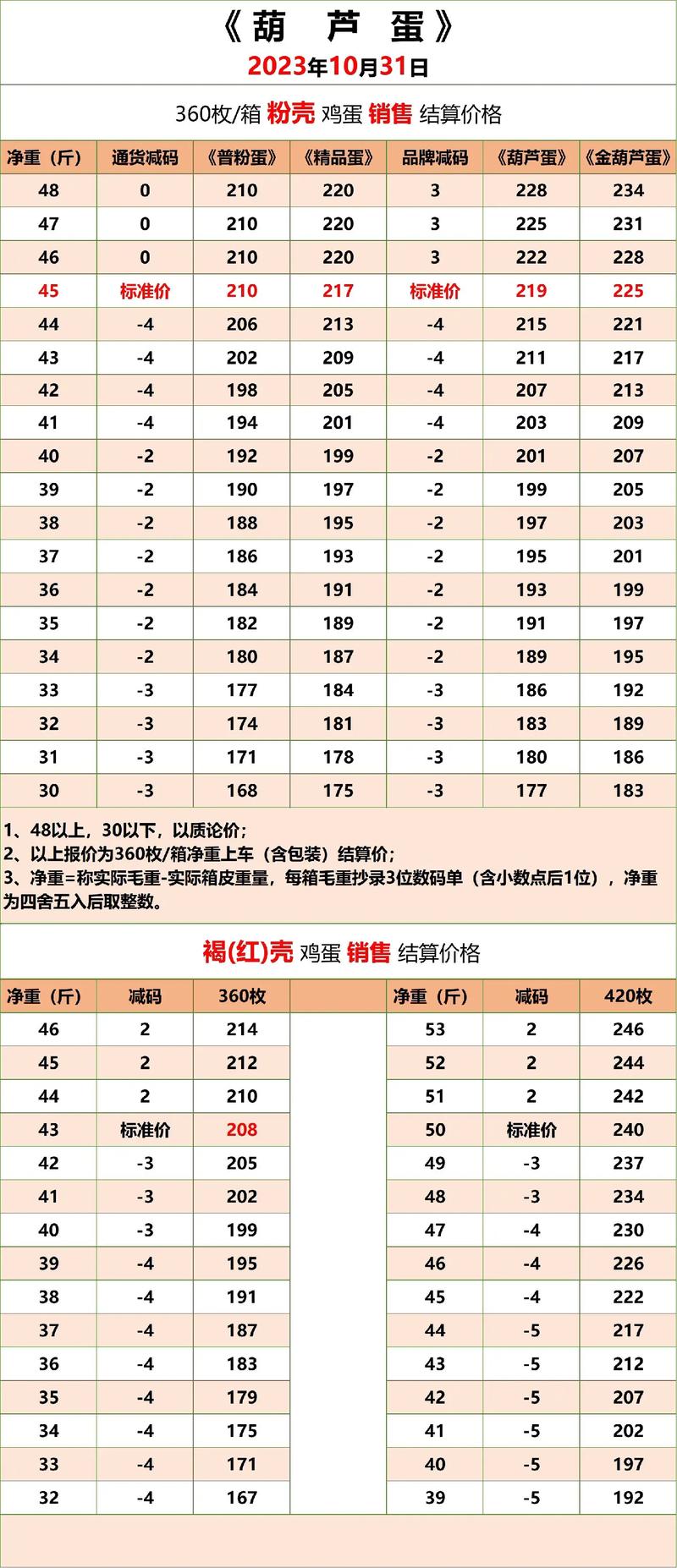 周r口鸡蛋价格多少-第2张图片-宁夏农业信息网
