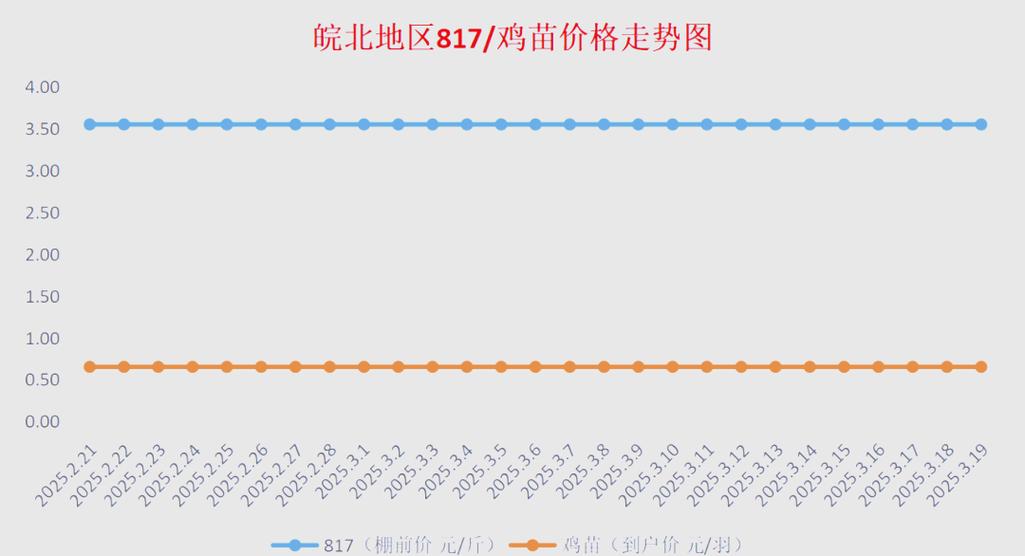 817鸡是价格是多少-第3张图片-宁夏农业信息网