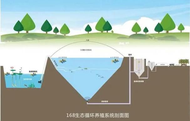 天然水产增养殖系统是最经济的什么体系-第3张图片-宁夏农业信息网