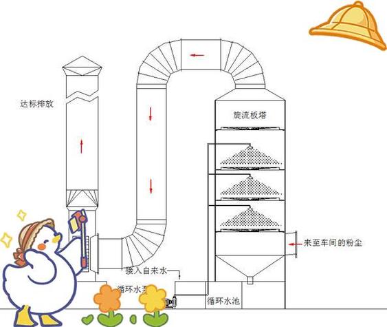 生产的粉尘怎么处理-第1张图片-宁夏农业信息网