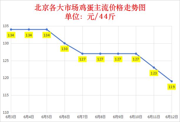 今天北京鸡蛋价格是多少-第3张图片-宁夏农业信息网