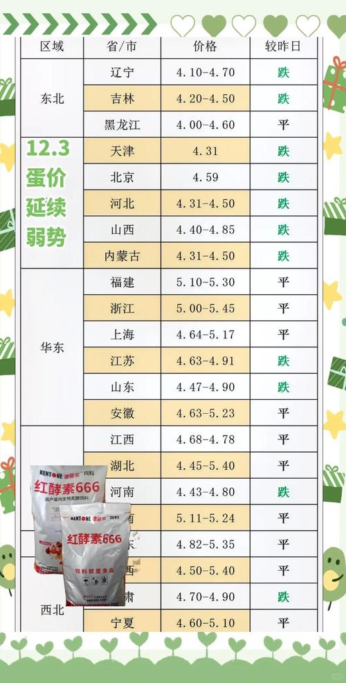 天水今日鸡蛋价格是多少-第2张图片-宁夏农业信息网